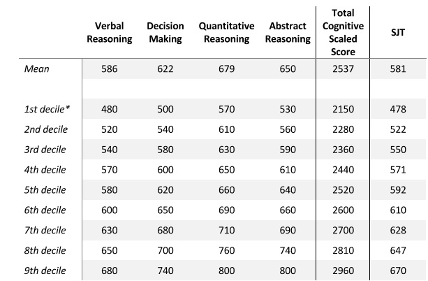 UCAT 2021 scores 