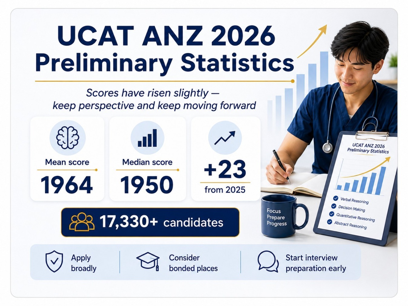 UCAT ANZ 2026 Preliminary Statistics: Score Trends, Percentiles & Medical Entry Advice