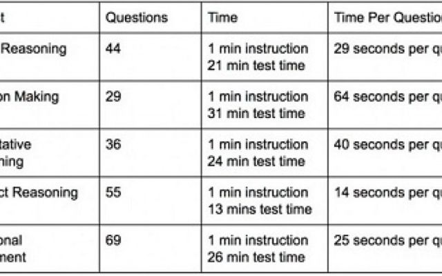 UCAT 2022 Date and UCAT Preparation Courses